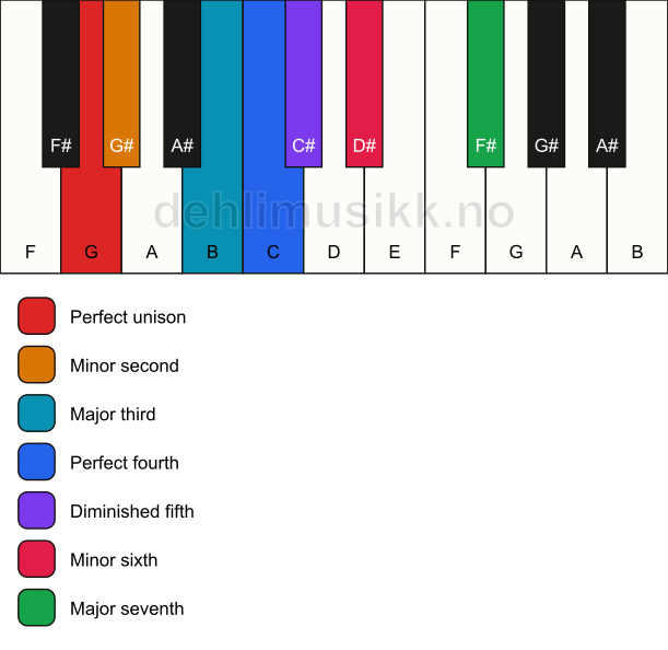 Piano keyboard showing the notes for the G persian scale