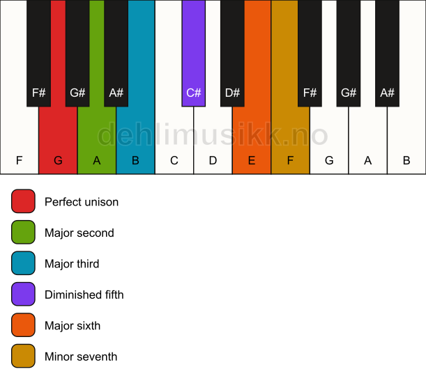 Piano keyboard showing the notes for the G phrometheus scale
