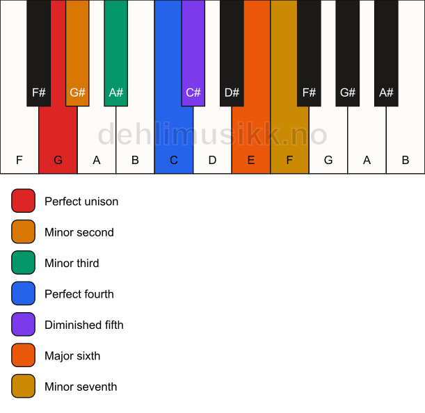 Piano keyboard showing the notes for the G phrygian 13 scale