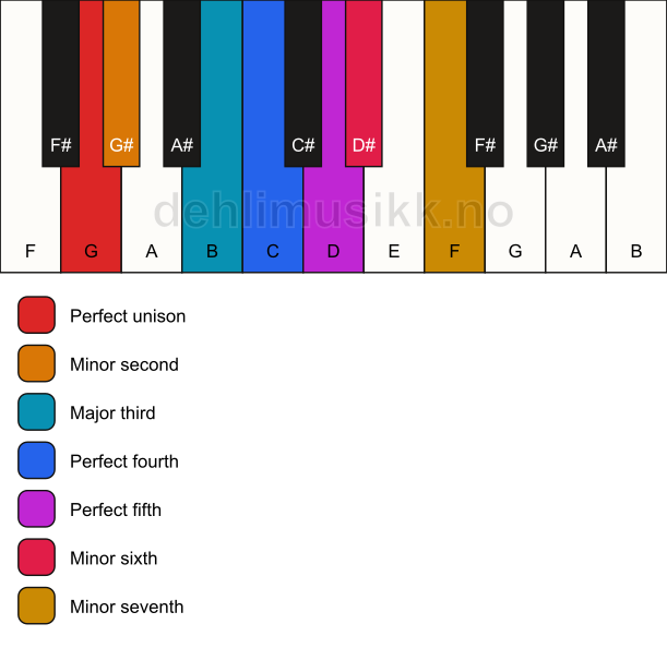 Piano keyboard showing the notes for the G phrygian dominant scale