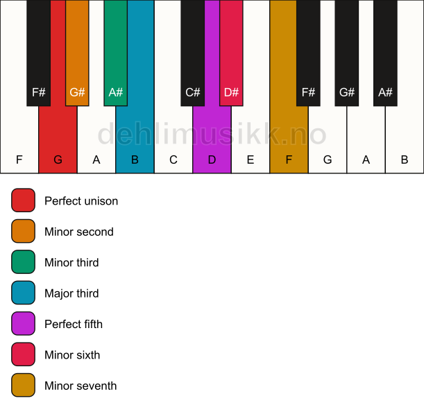 Piano keyboard showing the notes for the G phrygian b4 scale