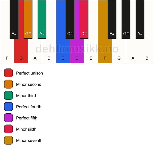 Piano keyboard showing the notes for the G phrygian mode