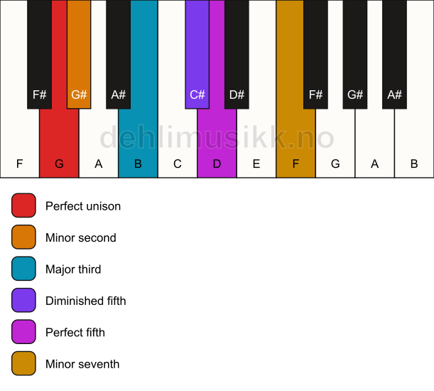 Piano keyboard showing the notes for the G tritone scale