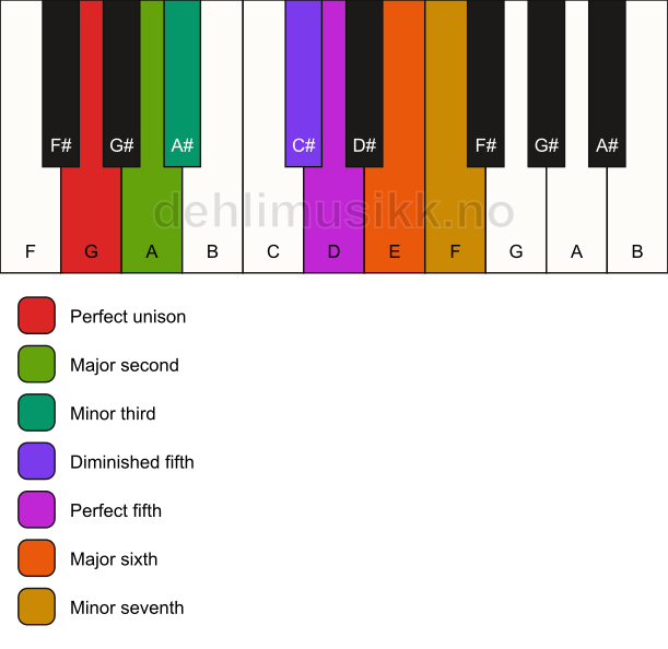 Piano keyboard showing the notes for the G ukrainian dorian scale