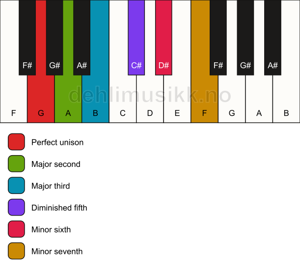 Piano keyboard showing the notes for the G whole tone scale