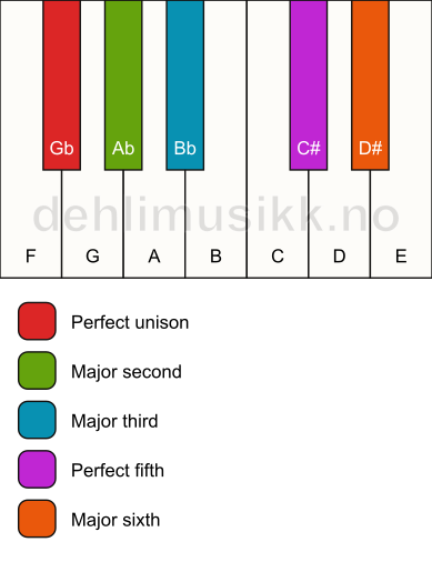 Piano keyboard showing the notes for the Gb major pentatonic scale