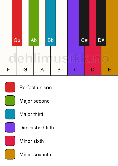Piano keyboard showing the notes for the Gb whole tone scale