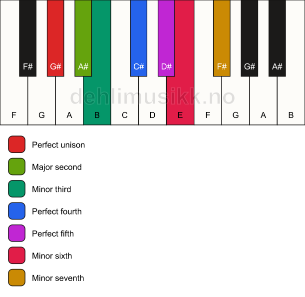 Piano keyboard showing the notes for the G# aeolian mode