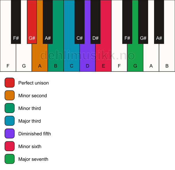 Piano keyboard showing the notes for the G# altered scale