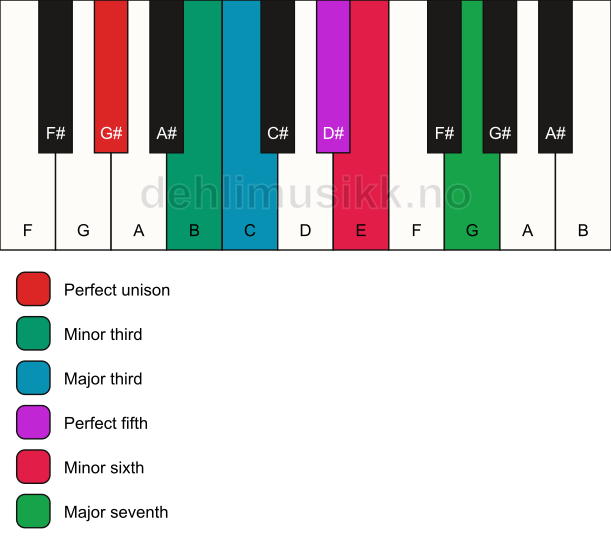 Piano keyboard showing the notes for the G# augmented scale