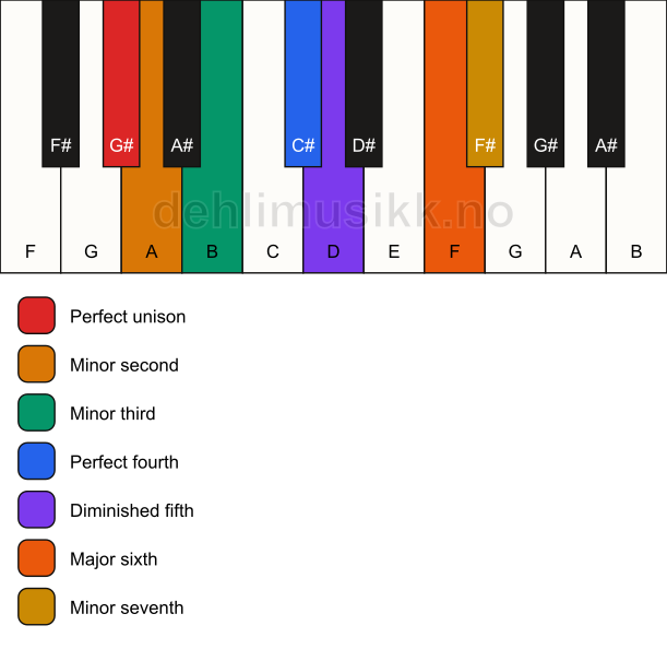 Piano keyboard showing the notes for the G# dorian b9 scale