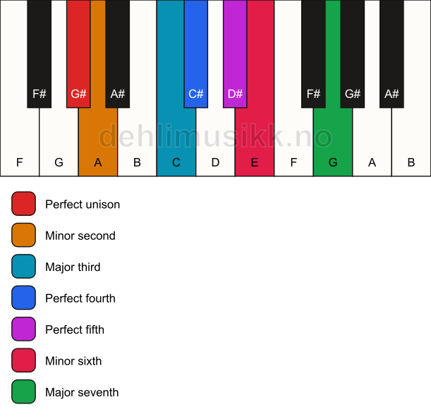 Piano keyboard showing the notes for the G# double harmonic scale