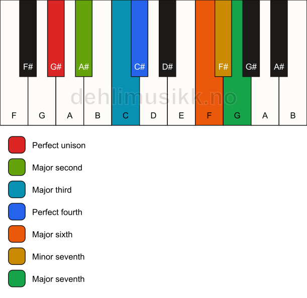 Piano keyboard showing the notes for the G# bebop dominant scale