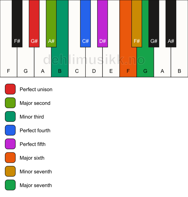Piano keyboard showing the notes for the G# bebop dorian