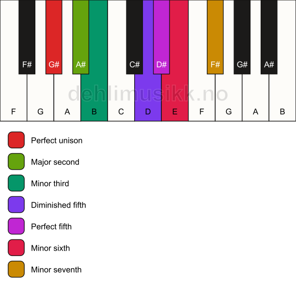 Piano keyboard showing the notes for the G# gypsy scale
