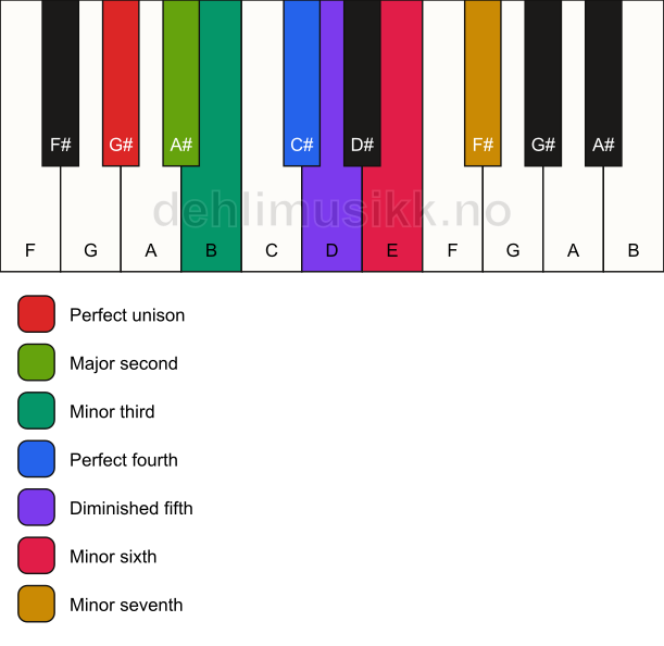 Piano keyboard showing the notes for the G# half diminished scale