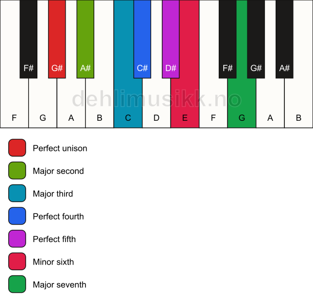 Piano keyboard showing the notes for the G# harmonic major scale