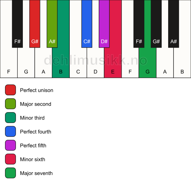Piano keyboard showing the notes for the G# harmonic minor scale