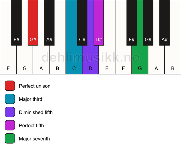 Piano keyboard showing the notes for the G# hirajoshi scale