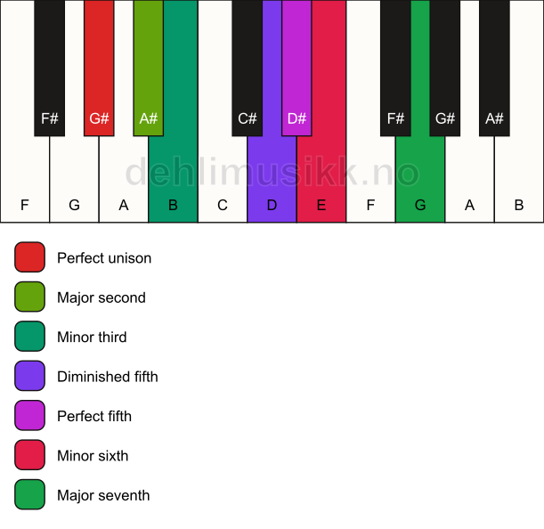 Piano keyboard showing the notes for the G# hungarian gypsy scale