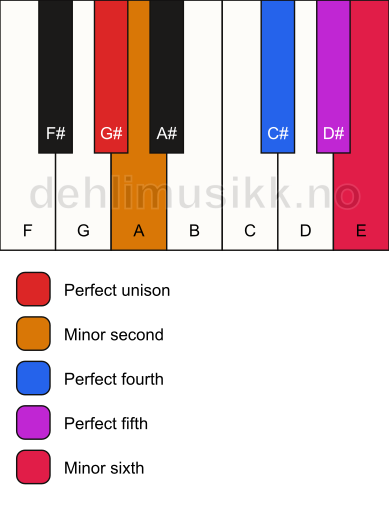 Piano keyboard showing the notes for the G# in scale