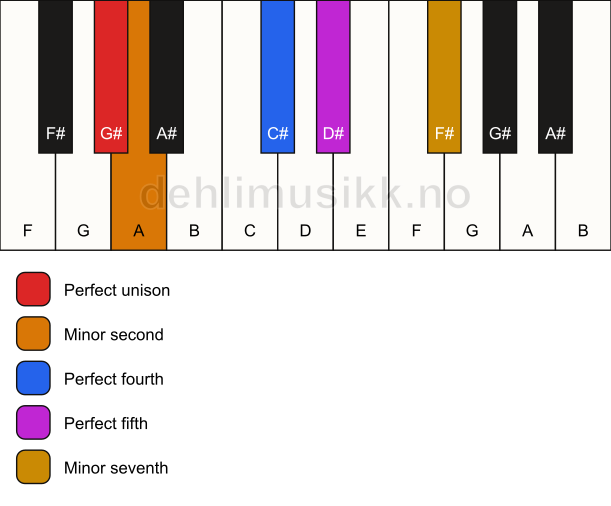 Piano keyboard showing the notes for the G# insen scale
