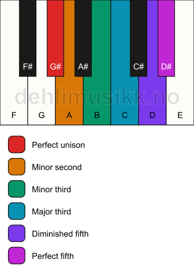 Piano keyboard showing the notes for the G# istrian scale