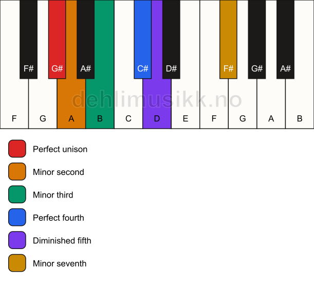 Piano keyboard showing the notes for the G# iwato scale