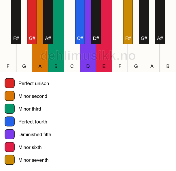 Piano keyboard showing the notes for the G# locrian mode