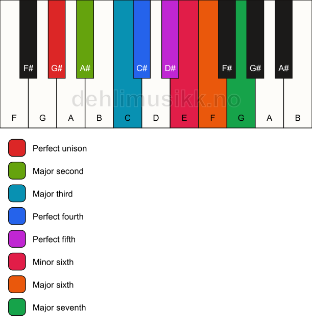 Piano keyboard showing the notes for the G# major bebop scale