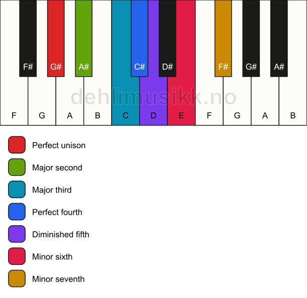 Piano keyboard showing the notes for the G# major locrian scale