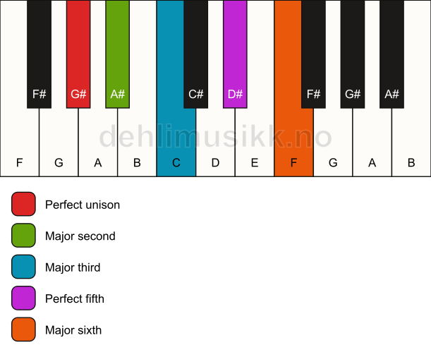 Piano keyboard showing the notes for the G# major pentatonic scale