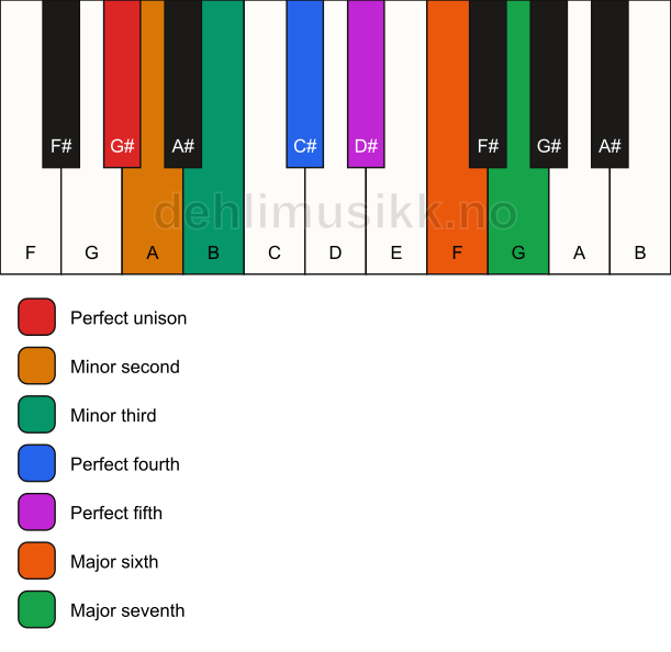 Piano keyboard showing the notes for the G# neapolitan major scale
