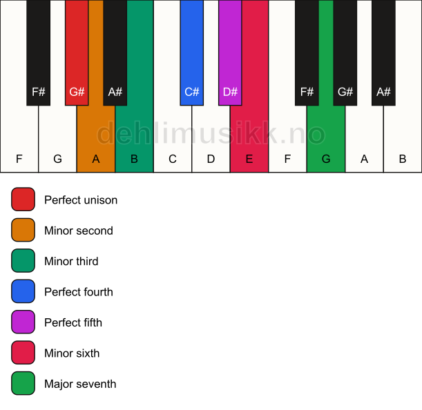 Piano keyboard showing the notes for the G# neapolitan minor scale