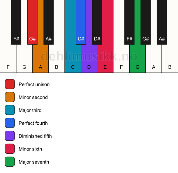 Piano keyboard showing the notes for the G# persian scale