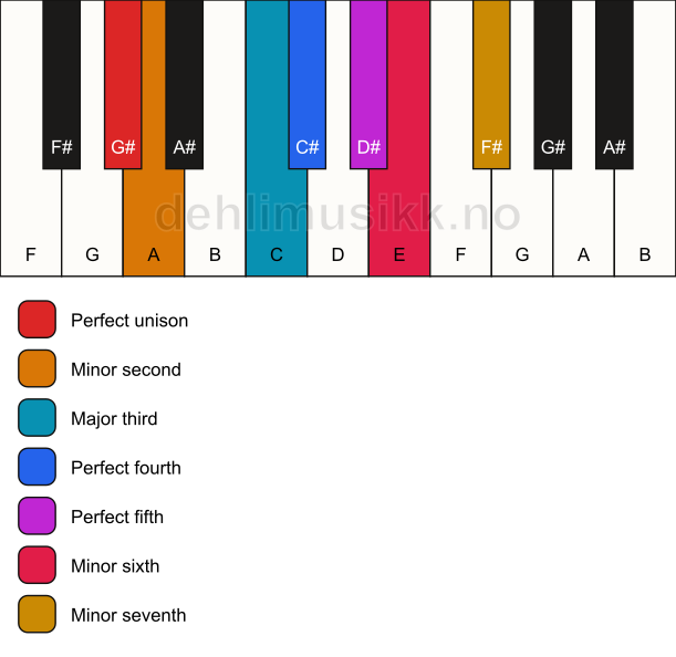 Piano keyboard showing the notes for the G# phrygian dominant scale