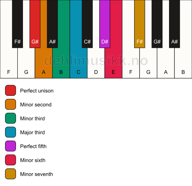 Piano keyboard showing the notes for the G# phrygian b4 scale