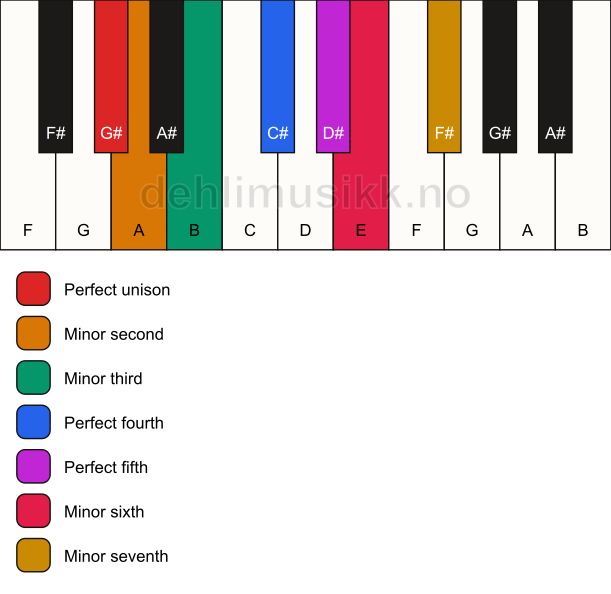 Piano keyboard showing the notes for the G# phrygian mode
