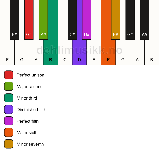 Piano keyboard showing the notes for the G# ukrainian dorian scale